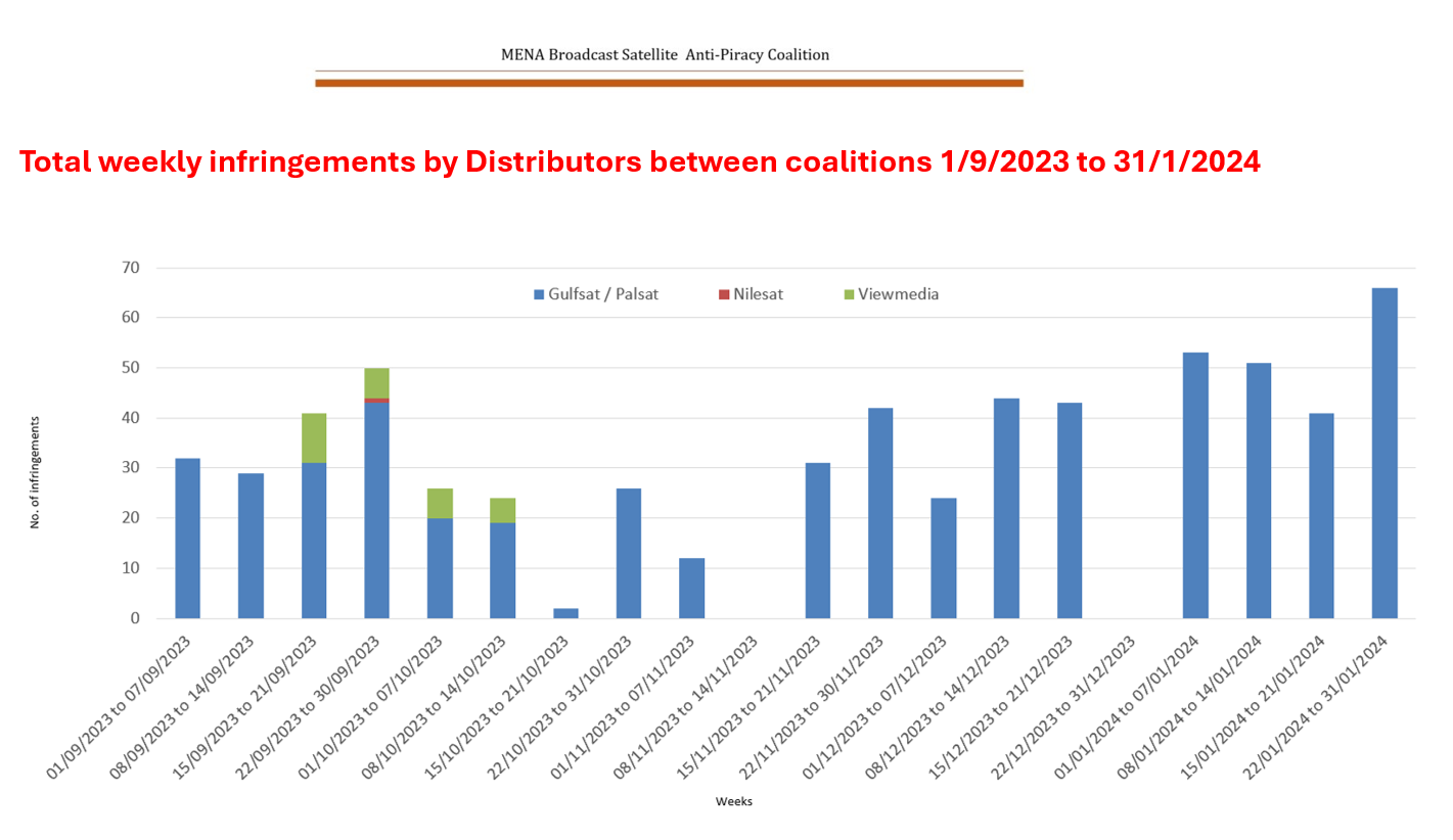 Total Infringements by Distributor 2015