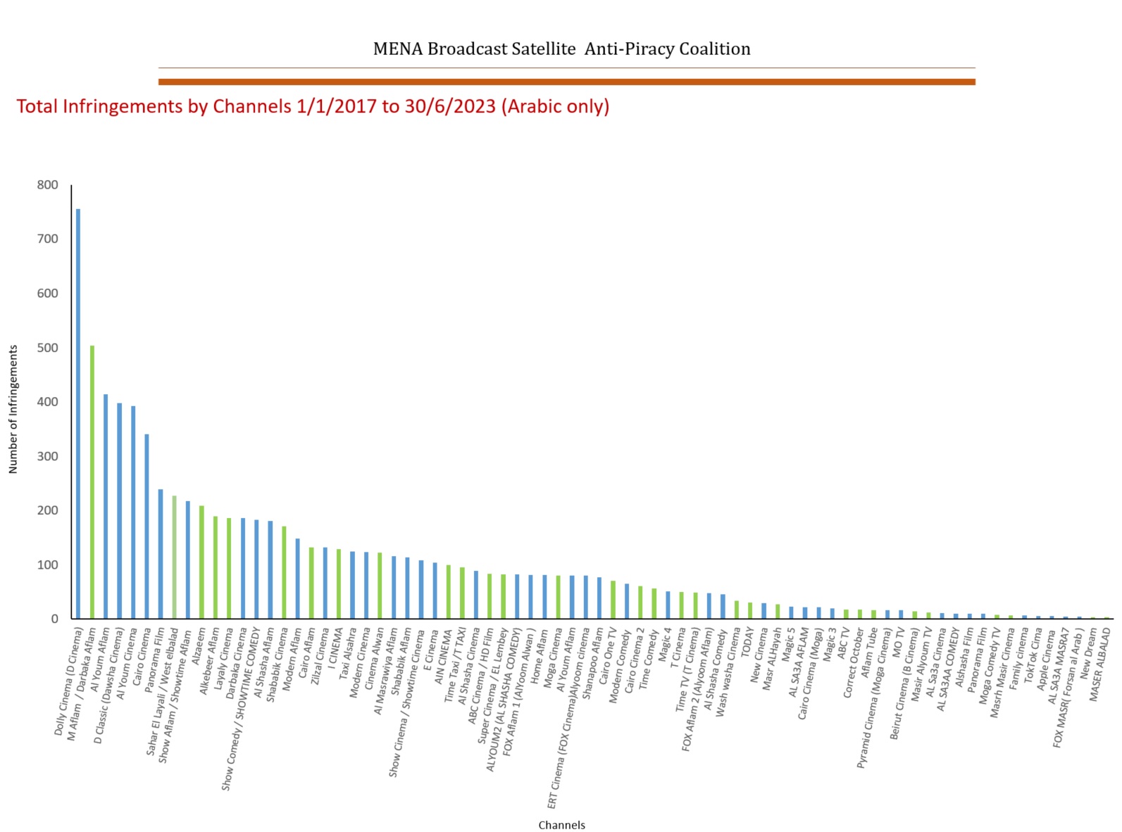 Total Infringements by Distributor 2014
