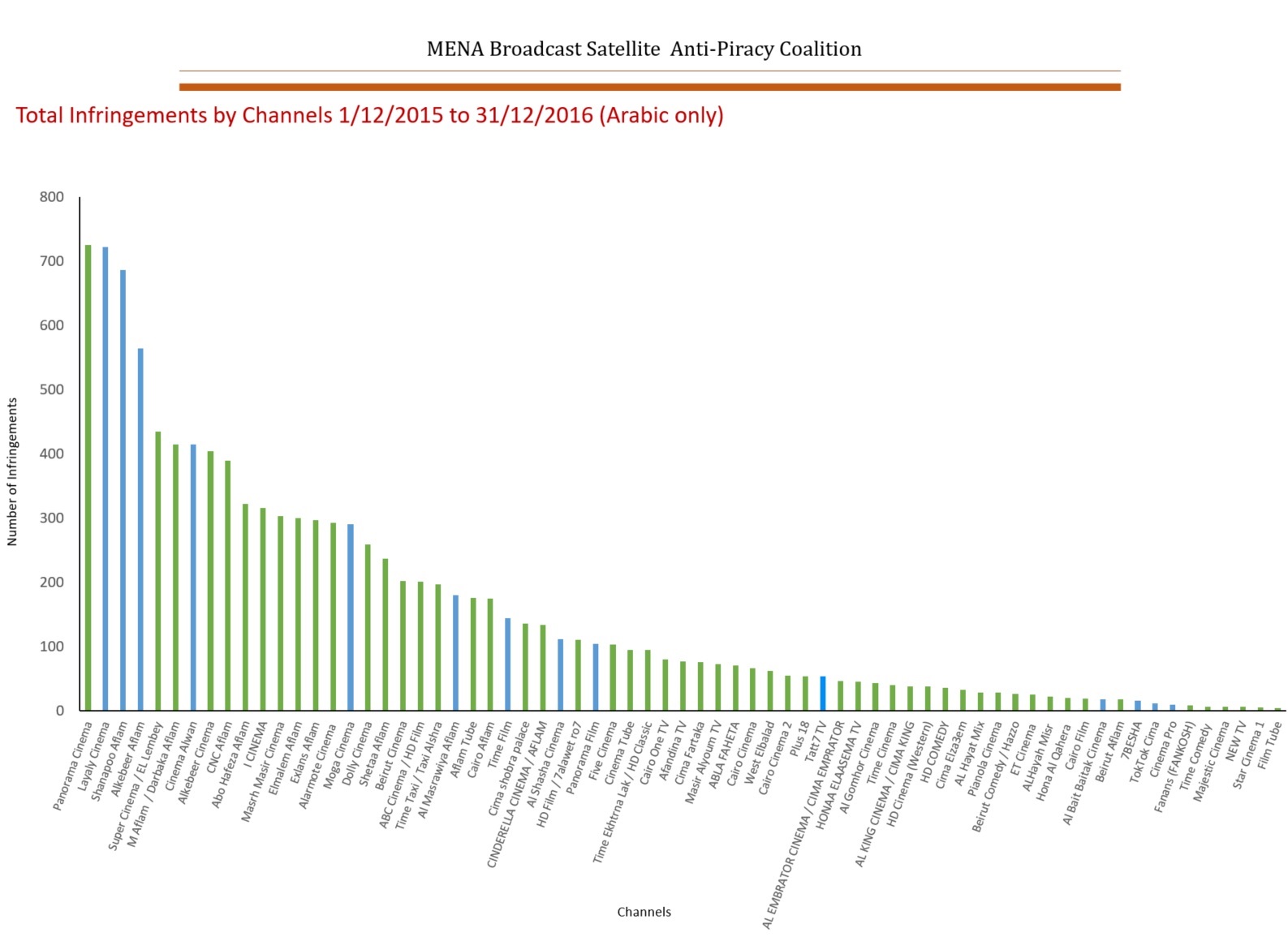 Total Infringements by Distributor 2016